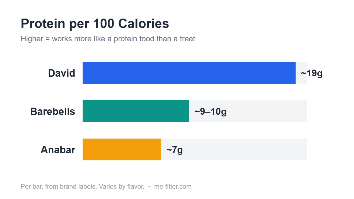 Are protein bars good for weight loss? Bar chart of protein per 100 calories: David about 19g, Barebells about 9 to 10g, Anabar about 7g